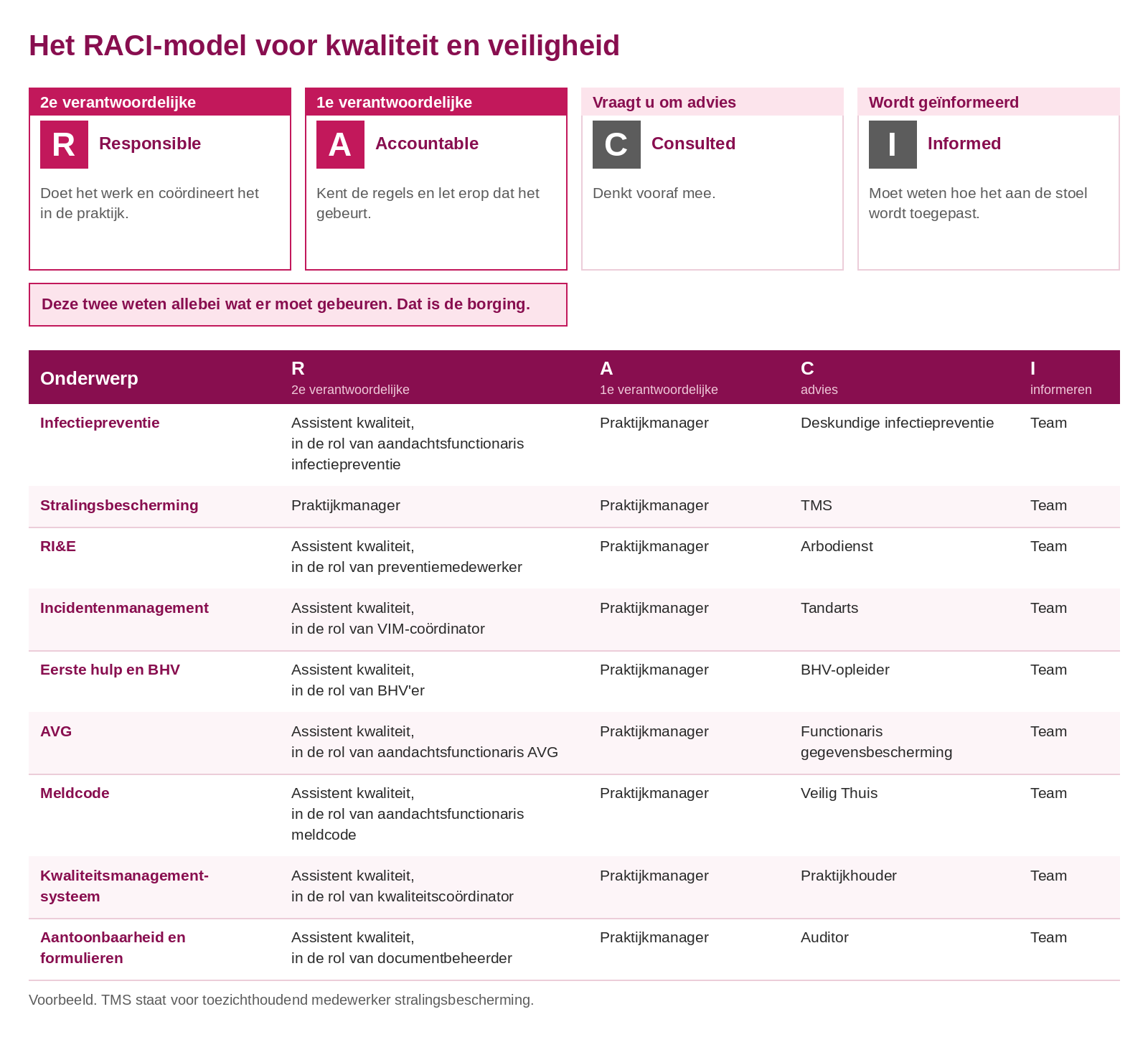 Het RACI-model voor kwaliteit en veiligheid met de rollen Responsible, Accountable, Consulted en Informed